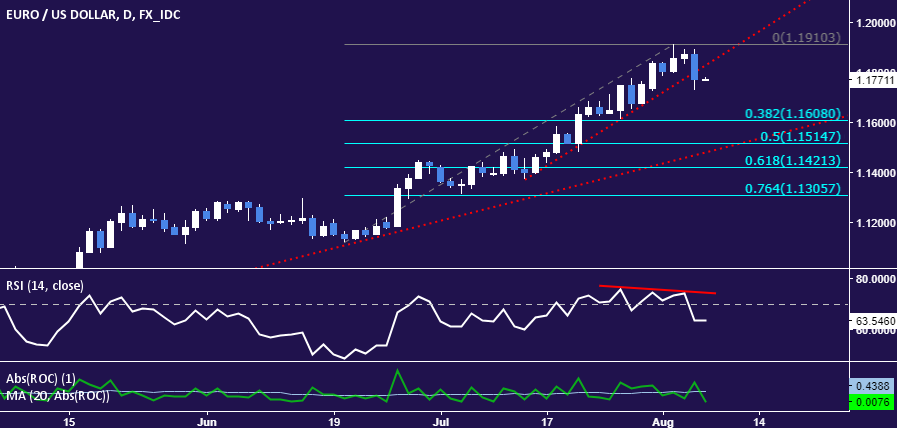Eur Usd Recent Technical Analysis !   Short And Long In Forex Trading - 